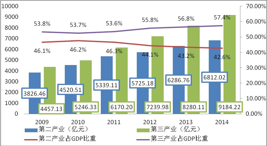 深圳產業結構轉型